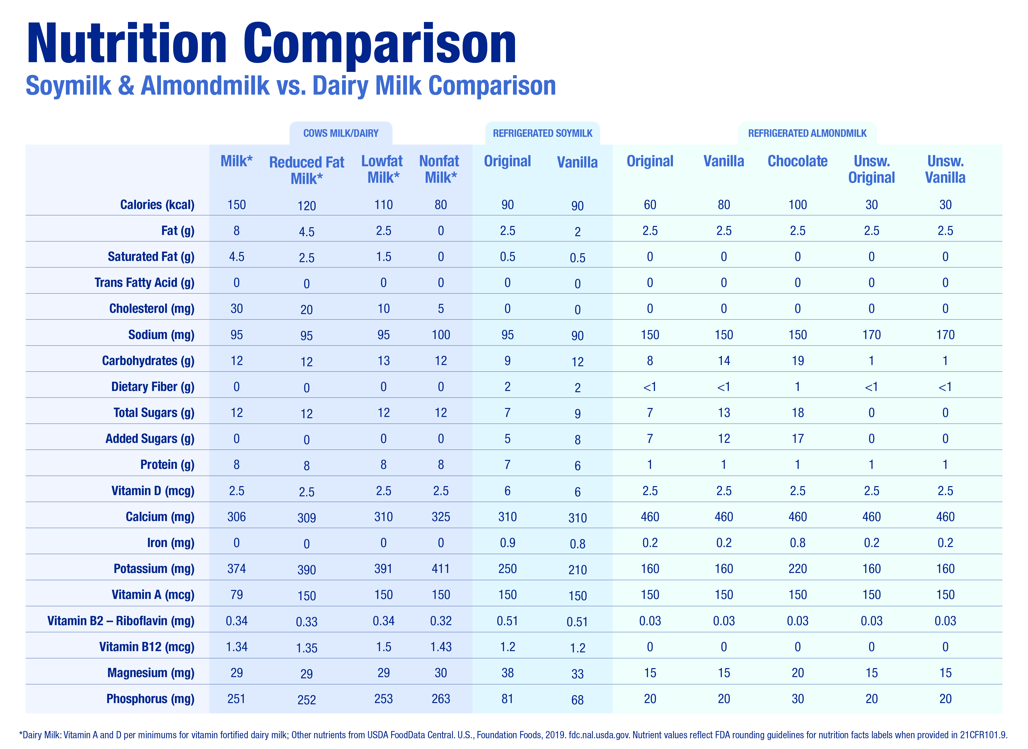 Soymilk and Almondmilk vs. Dairy Milk Comparison Chart